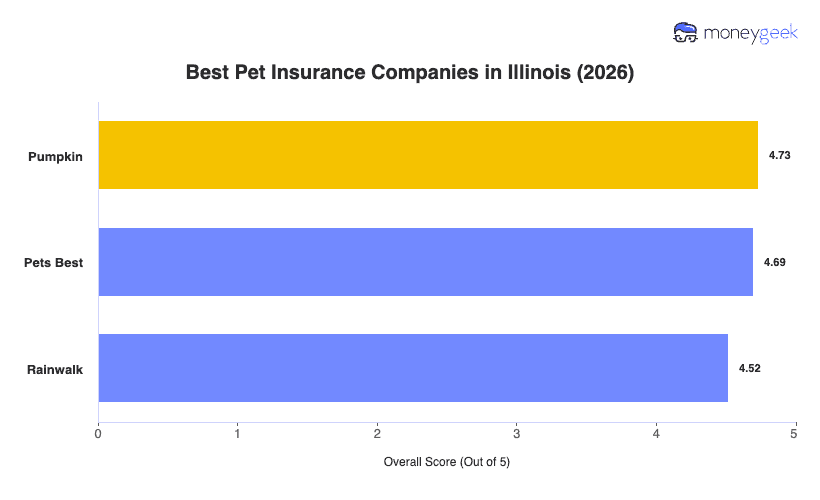 Best Pet Insurance in Illinois Chart