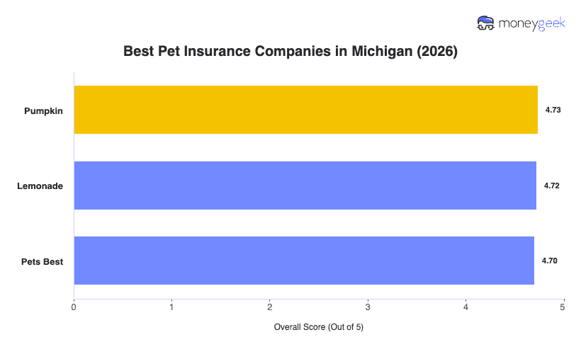 Best Pet Insurance in Michigan Chart