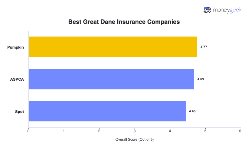 Best Great Dane Insurance Companies (2026) Chart