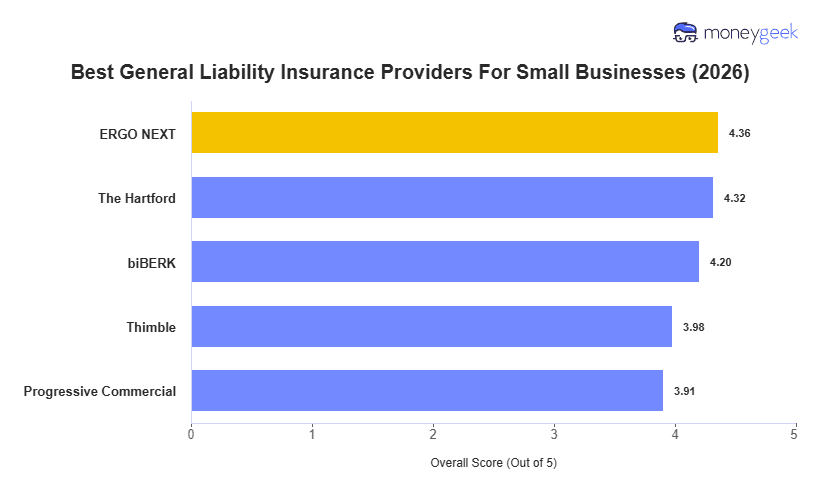 Best General Liability Insurance For Small Business Chart